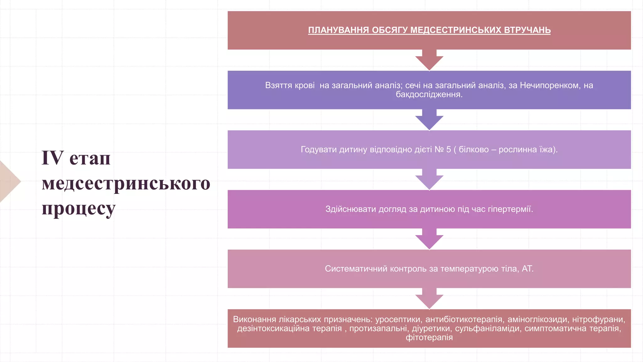 ІV етап
медсестринського
процесу
Виконання лікарських призначень: уросептики, антибіотикотерапія, аміноглікозиди, нітрофурани,
дезінтоксикаційна терапія , протизапальні, діуретики, сульфаніламіди, симптоматична терапія,
фітотерапія
Систематичний контроль за температурою тіла, АТ.
Здійснювати догляд за дитиною під час гіпертермії.
Годувати дитину відповідно дієті № 5 ( білково – рослинна їжа).
Взяття крові на загальний аналіз; сечі на загальний аналіз, за Нечипоренком, на
бакдослідження.
ПЛАНУВАННЯ ОБСЯГУ МЕДСЕСТРИНСЬКИХ ВТРУЧАНЬ
 