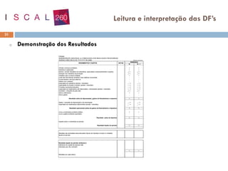 o Demonstração dos Resultados
31
Leitura e interpretação das DF’s
Entidade:
DEMONSTRAÇÃO (INDIVIDUAL ou CONSOLIDADA) DOS RESULTADOS POR NATUREZAS
PERÍODO FINDO EM XX DE YYYYYYYY DE 20NN Valores em Euros
N N - 1
Vendas e serviços prestados + +
Subsídios à exploração + +
Ganhos / perdas imputados de subsidiárias, associadas e empreendimentos conjuntos _+ / - _+ / -
Variação nos inventários da produção _+ / - _+ / -
Trabalhos para a própria entidade + +
Custo das mercadorias vendidas e das matérias consumidas - -
Fornecimentos e serviços externos - -
Gastos com o pessoal - -
Imparidade de inventários (perdas / reversões) _- / + _- / +
Imparidades de dívidas a receber (perdas / reversões) _- / + _- / +
Provisões (aumentos/reduções) _- / + _- / +
Imparidade de investimentos não depreciáveis / amortizáveis (perdas / reversões) _- / + _- / +
Aumentos / reduções de justo valor _+ / - _+ / -
Outros rendimentos + +
Outros gastos - -
Resultado antes de depreciações, gastos de finaciamentos e impostos = =
Gastos / reversões de depreciação e de amortização _- / + _- / +
Imparidade de investimentos depreciáveis (perdas / reversões) _- / + _- / +
Resultado operacional (antes de gastos de financiamento e impostos) = =
Juros e rendimentos similares obtidos + +
Juros e gastos similiares suportados - -
Resultado antes de impostos = =
Imposto sobre o rendimento do período
Resultado líquido do período = =
Resultado das actividades descontinuadas (líquido de impostos) incluido no resultado
líquido do período
Resultado líquido do período atribuível a:
Detentores do capital da empresa-mãe
Interesses que não controlam
= =
Resultado por ação básico
.
RENDIMENTOS E GASTOS NOTAS
PERÍODOS
 