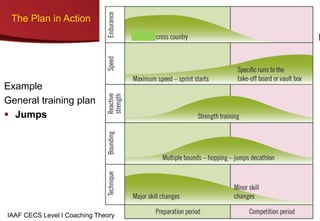 The Plan in Action
Example
General training plan
 Jumps
IAAF CECS Level I Coaching Theory
 