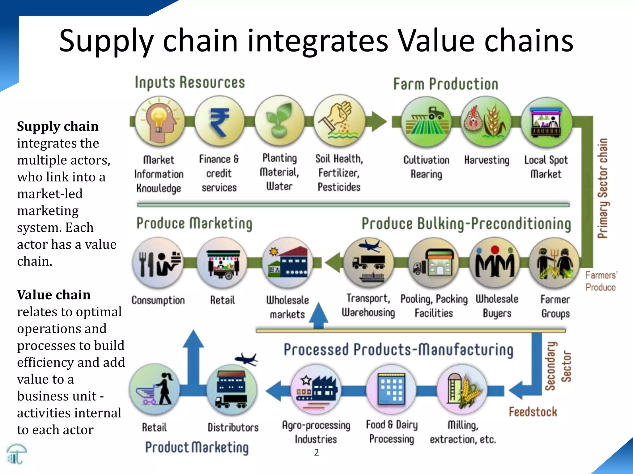 Chain Linking Gdp 9.Supply Chain and linking farmers,NCCD.pptx