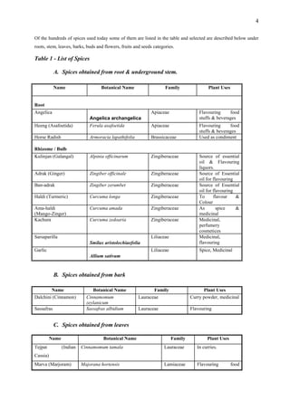 4
Of the hundreds of spices used today some of them are listed in the table and selected are described below under
roots, stem, leaves, barks, buds and flowers, fruits and seeds categories.
Table 1 - List of Spices
A. Spices obtained from root & underground stem.
Name Botanical Name Family Plant Uses
Root
Angelica
Angelica archangelica
Apiaceae Flavouring food
stuffs & beverages
Heeng (Asafoetida) Ferula asafoetida Apiaceae Flavouring food
stuffs & beverages
Horse Radish Armoracia lapathifolia Brassicaceae Used as condiment
Rhizome / Bulb
Kulinjan (Galangal) Alpinia officinarum Zingiberaceae Source of essential
oil & Flavouring
liquors.
Adrak (Ginger) Zingiber officinale Zingiberaceae Source of Essential
oil for flavouring
Ban-adrak Zingiber zerumbet Zingiberaceae Source of Essential
oil for flavouring
Haldi (Turmeric) Curcuma longa Zingiberaceae To flavour &
Colour
Ama-haldi
(Mango-Zinger)
Curcuma amada Zingiberaceae As spice &
medicinal
Kachura Curcuma zedoaria Zingiberaceae Medicinal,
perfumery
cosmetices
Sarsaparilla
Smilax aristolochiaefolia
Liliaceae Medicinal,
flavouring
Garlic
Allium sativum
Liliaceae Spice, Medicinal
B. Spices obtained from bark
Name Botanical Name Family Plant Uses
Dalchini (Cinnamon) Cinnamomum
zeylanicum
Lauraceae Curry powder, medicinal
Sassafras Sassafras albidium Lauraceae Flavouring
C. Spices obtained from leaves
Name Botanical Name Family Plant Uses
Tejpat (Indian
Cassia)
Cinnamomum tamala Lauraceae In curries.
Marva (Marjoram) Majorana hortensis Lamiaceae Flavouring food
 