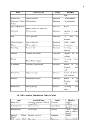 5
Name Botanical Name Family Plant Uses
stuffs.
Podina (Mint) Mentha longifolia Lamiaceae Flavouring agent
Peppermint (Vilayti
Podina)
Mentha piperita Lamiaceae Flavouring agent
Japanese Peppermint
Mentha arvensis var. piperascens
Lamiaceae As spice
Spearmint Mentha spicata Lamiaceae Ingredient of soup,
sauces
Sage Salvia officinalis Lamiaceae Oil used in
perfumery
Savory (Summer) Satureja hortensis Lamiaceae Culinary product
Thyme Thymus vulgaris Lamiaceae In perfumery.
Sweet Bay Laurus nobilis Lauraceae Flavouring &
medicinal.
Tarragon Artemisia dracunculus Asteraceae Essential oil in
perfumes
Parsley
Petroselinum crispum
Apiaceae Flavouring soups,
sauces.
Wintergreen Gaultheria fragrantissima Ericaceae Volatile oil for
flavouring food
stuffs.
Potmarjoram Origanum vulgare Lamiaceae Volatile oil flavour
foods, medicinal.
Rosemary Rosmarinus officinalis Lamiaceae Volatile oil in
flavouring food
stuffs.
Meethi neem Murraya koengii Rutaceae Flavouring food
stuffs.
D. Spices obtained from-flowers, fruits and seeds
Name Botanical Name Family Plant Uses
Laung (clove) Syzygium aromaticum (=Engenia
caryophyllus)
Myrtaceae Culinary,
medicinal
Kabra (Capers) Capparis spinosa Capparidaceae In meat, sauces,
pickles
Kesar (Saffron) Crocus sativus Iridaceae Dried stigmas
used as spice &
dyestuff
Lalmirch (Chilies,
Peeper)
Capsicum frutescens Solanaceae Culinary
Kali mirch (Black Piper nigrum Piperaceae Seasoning freshly
 