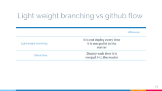 Light weight branching vs github flow
difference
Light weight branching
It is not deploy every time
it is merged in to the
master
Github flow
Deploy each time it is
merged into the master
11
 