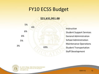 FY10 ECSS Budget
                     $21,631,951.00
          5%
                6%
                                      Instruction
          6%                          Student Support Services
     6%                               General Administration
     5%                               School Administration
                                      Maintenance Operations
3%
                       69%            Student Transportation
                                      Staff Development




                                                    10/01/12     12
 