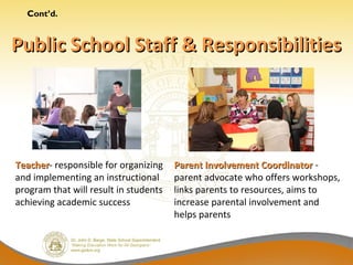 Cont’d.


Public School Staff & Responsibilities




Teacher- responsible for organizing
Teacher                                Parent Involvement Coordinator -
and implementing an instructional      parent advocate who offers workshops,
program that will result in students   links parents to resources, aims to
achieving academic success             increase parental involvement and
                                       helps parents
 