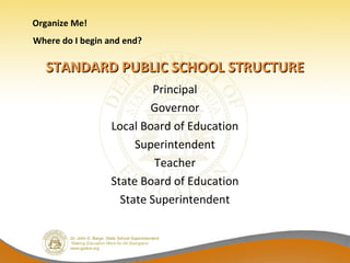 Organize Me!
Where do I begin and end?

  STANDARD PUBLIC SCHOOL STRUCTURE
                          Principal
                         Governor
                 Local Board of Education
                      Superintendent
                          Teacher
                 State Board of Education
                   State Superintendent
 