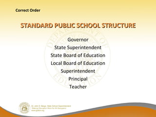 Correct Order


  STANDARD PUBLIC SCHOOL STRUCTURE
                        Governor
                  State Superintendent
                State Board of Education
                Local Board of Education
                     Superintendent
                         Principal
                         Teacher
 