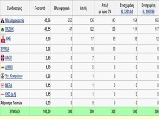 ΚΠΑ Γ' ΓΥΜΝΑΣΙΟΥ: 9.3 ΕΚΛΟΓΙΚΑ ΣΥΣΤΗΜΑΤΑ