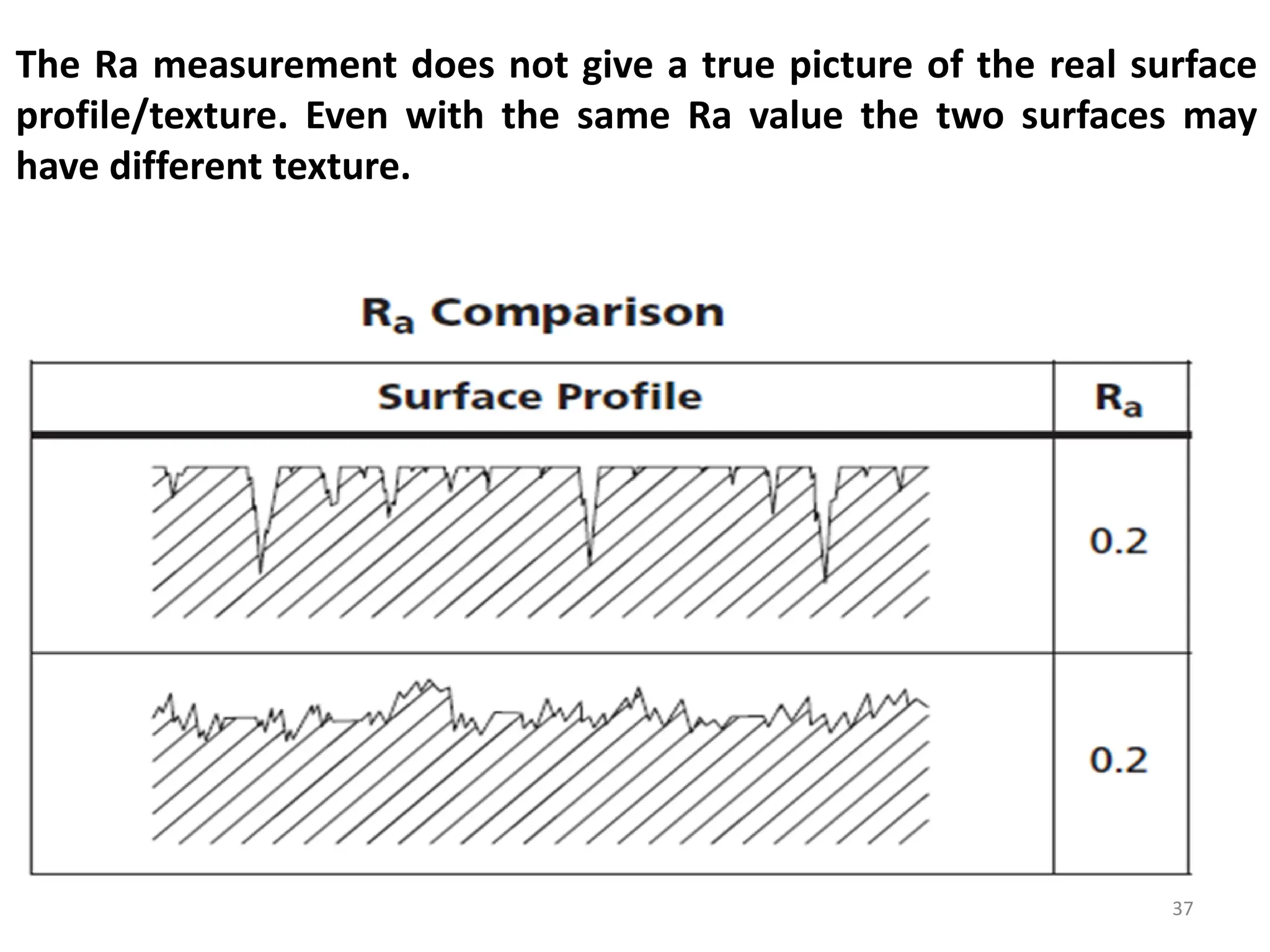 The Ra measurement does not give a true picture of the real surface
profile/texture. Even with the same Ra value the two surfaces may
have different texture.
37
 