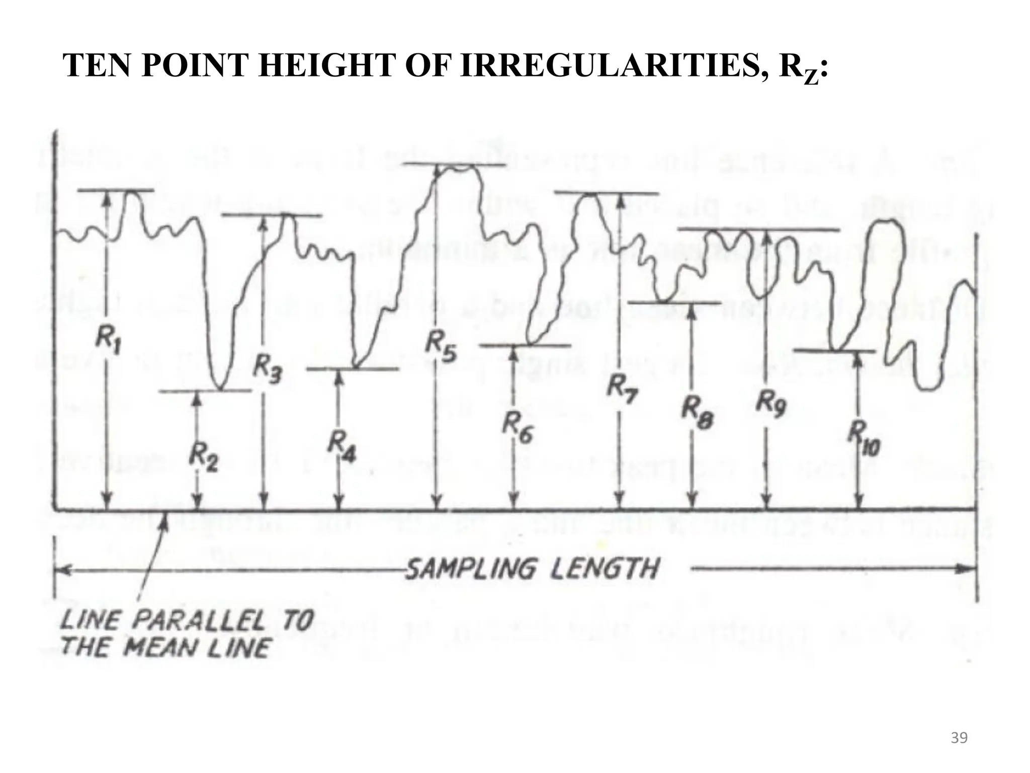 TEN POINT HEIGHT OF IRREGULARITIES, RZ:
39
 