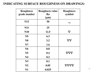 INDICATING SURFACE ROUGHNESS ON DRAWINGS:
Roughness
grade number
Roughness value
Ra
(m)
Roughness
symbol
N12 50
~
N11 25

N10 12.5
N9 6.3

N8 3.2
N7 1.6
N6 0.8

N5 0.4
N4 0.2
N3 0.1

N2 0.05
N1 0.025 56
 