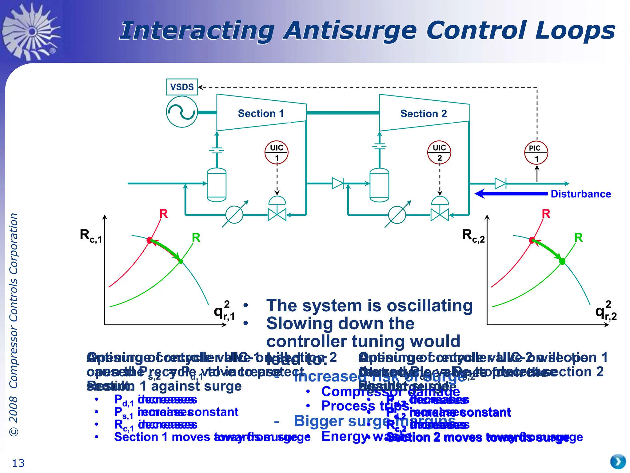 ©
2008
Compressor
Controls
Corporation
13
Disturbance comes from the
discharge side
• Pd,2 increases
• Ps,2 remains constant
• Rc,2 increases
• Section 2 moves towards surge
Disturbance
• The system is oscillating
• Slowing down the
controller tuning would
lead to:
- Increased risk of surge
• Compressor damage
• Process trips
- Bigger surge margins
• Energy waste
Interacting Antisurge Control Loops
Rc,2
qr,2
2
R
Rc,1
qr,1
2
R
R
R
Antisurge controller UIC-1 will
open the recycle valve to protect
section 1 against surge
• Pd,1 decreases
• Ps,1 increases
• Rc,1 decreases
• Section 1 moves away from surge
Opening of recycle valve on section 1
caused Pd,1 = Ps,2 to decrease
Result:
• Ps,2 decreases
• Pd,2 remains constant
• Rc,2 increases
• Section 2 moves towards surge
Antisurge controller UIC-2 will open
the recycle valve to protect section 2
against surge
• Pd,2 decreases
• Ps,2 increases
• Rc,2 decreases
• Section 2 moves away from surge
Opening of recycle valve on section 2
caused Ps,2 = Pd,1 to increase
Result:
• Pd,1 increases
• Ps,1 remains constant
• Rc,1 increases
• Section 1 moves towards surge
1
PIC
2
UIC
1
UIC
VSDS
Section 1 Section 2
 