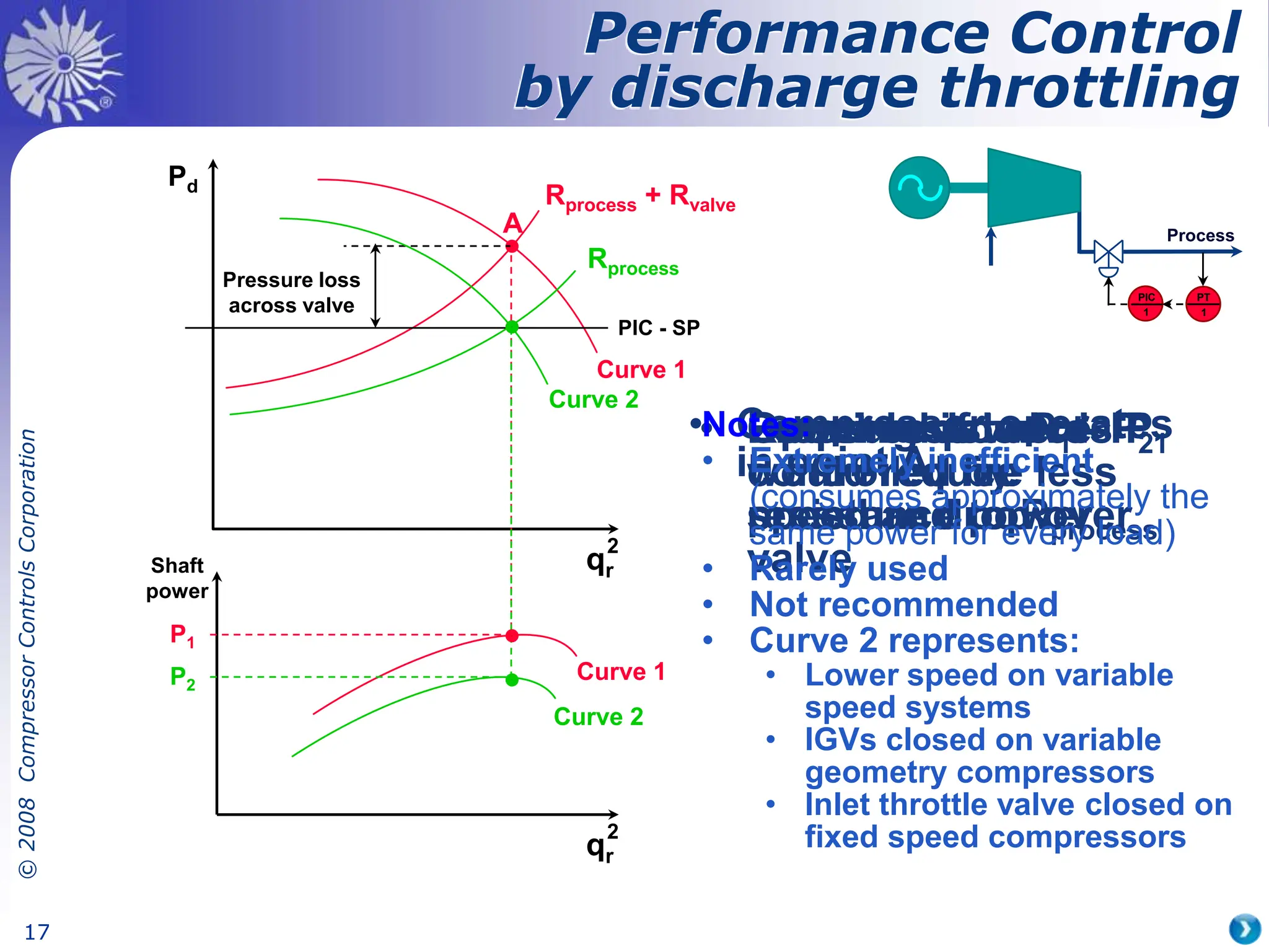 ©
2008
Compressor
Controls
Corporation
17
• Compressor operates
in point A
Pd
qr
2
Shaft
power
qr
2
Curve 1
A
Rprocess + Rvalve
• Required power is P1
Curve 1
P1
• Pressure is
controlled by
pressure drop over
valve
PIC - SP
Pressure loss
across valve
• Opening of valve
would reduce
resistance to Rprocess
Rprocess
• Lower resistance
would require less
speed and power
Curve 2
Curve 2
P2
• Power loss is P1 - P2
Notes:
• Extremely inefficient
(consumes approximately the
same power for every load)
• Rarely used
• Not recommended
• Curve 2 represents:
• Lower speed on variable
speed systems
• IGVs closed on variable
geometry compressors
• Inlet throttle valve closed on
fixed speed compressors
Performance Control
by discharge throttling
PT
1
PIC
1
Process
 