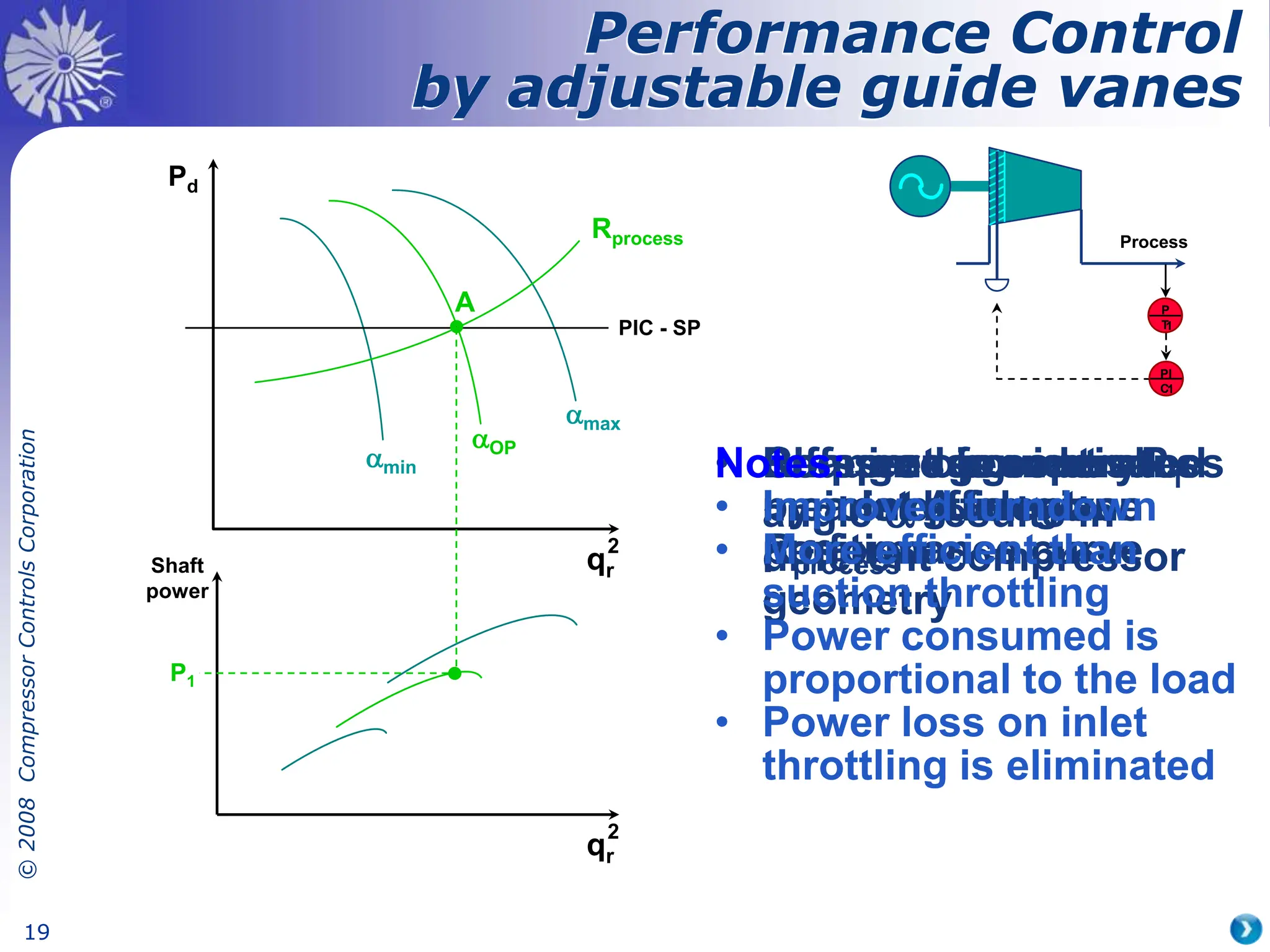 ©
2008
Compressor
Controls
Corporation
19
• Change of guide vanes
angle a results in
different compressor
geometry
Pd
qr
2
Shaft
power
qr
2
• Different geometry
means different
performance curve
amin
aOP
amax
• Pressure is controlled
by inlet guide vane
position
PIC - SP
• Compressor operates
in point A for given
Rprocess
A
Rprocess
• Required power is P1
P1
P
T
1
PI
C1
Process
Notes:
• Improved turndown
• More efficient than
suction throttling
• Power consumed is
proportional to the load
• Power loss on inlet
throttling is eliminated
Performance Control
by adjustable guide vanes
 