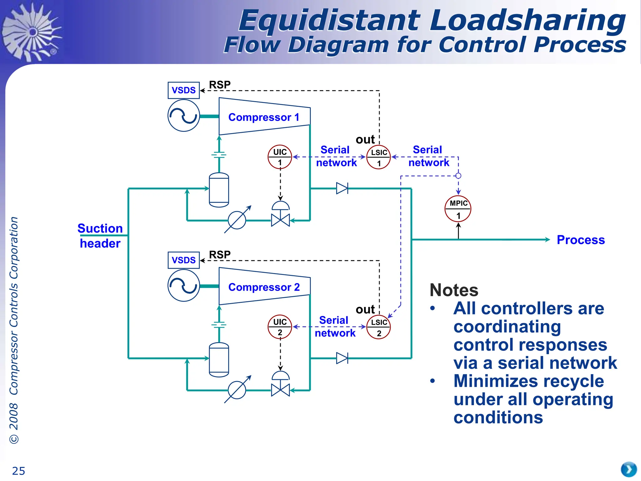 ©
2008
Compressor
Controls
Corporation
25
Notes
• All controllers are
coordinating
control responses
via a serial network
• Minimizes recycle
under all operating
conditions
Process
1
UIC
VSDS
Compressor 1
VSDS
Compressor 2
Suction
header
1
LSIC
2
UIC
out
RSP
Serial
network
out
RSP
2
LSIC
1
MPIC
Serial
network
Serial
network
Equidistant Loadsharing
Flow Diagram for Control Process
 