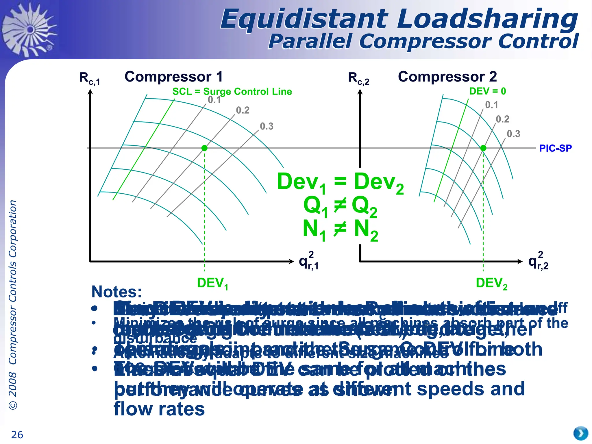 ©
2008
Compressor
Controls
Corporation
26
• Machines operate at same Rc since suction and
discharge of both machines are tied together
PIC-SP
• The DEV is a dimensionless number
representing the distance between the
operating point and the Surge Control Line
• Lines of equal DEV can be plotted on the
performance curves as shown
0.1
0.2
0.3
DEV = 0
0.1
0.2
0.3
• Machines are kept at the same relative distance
to the Surge Control Line (SCL)
• This means in practice the same DEV for both
machines
DEV1 DEV2
• Recycle will only start when all machines are
on their SCL
• Since DEV is dimensionless all sorts of
machines can be mixed: small, big, axials,
centrifugals
• The DEV will be the same for all machines
but they will operate at different speeds and
flow rates
SCL = Surge Control Line
Rc,1
qr,1
2
Rc,2
qr,2
2
Compressor 1 Compressor 2
Dev1 = Dev2
Q1 = Q2
N1 = N2
Notes:
• Maximum turndown (energy savings) without recycle or blow-off
• Minimizes the risk of surge since all machines absorb part of the
disturbance
• Automatically adapts to different size machines
• CCC patented algorithm
Equidistant Loadsharing
Parallel Compressor Control
 