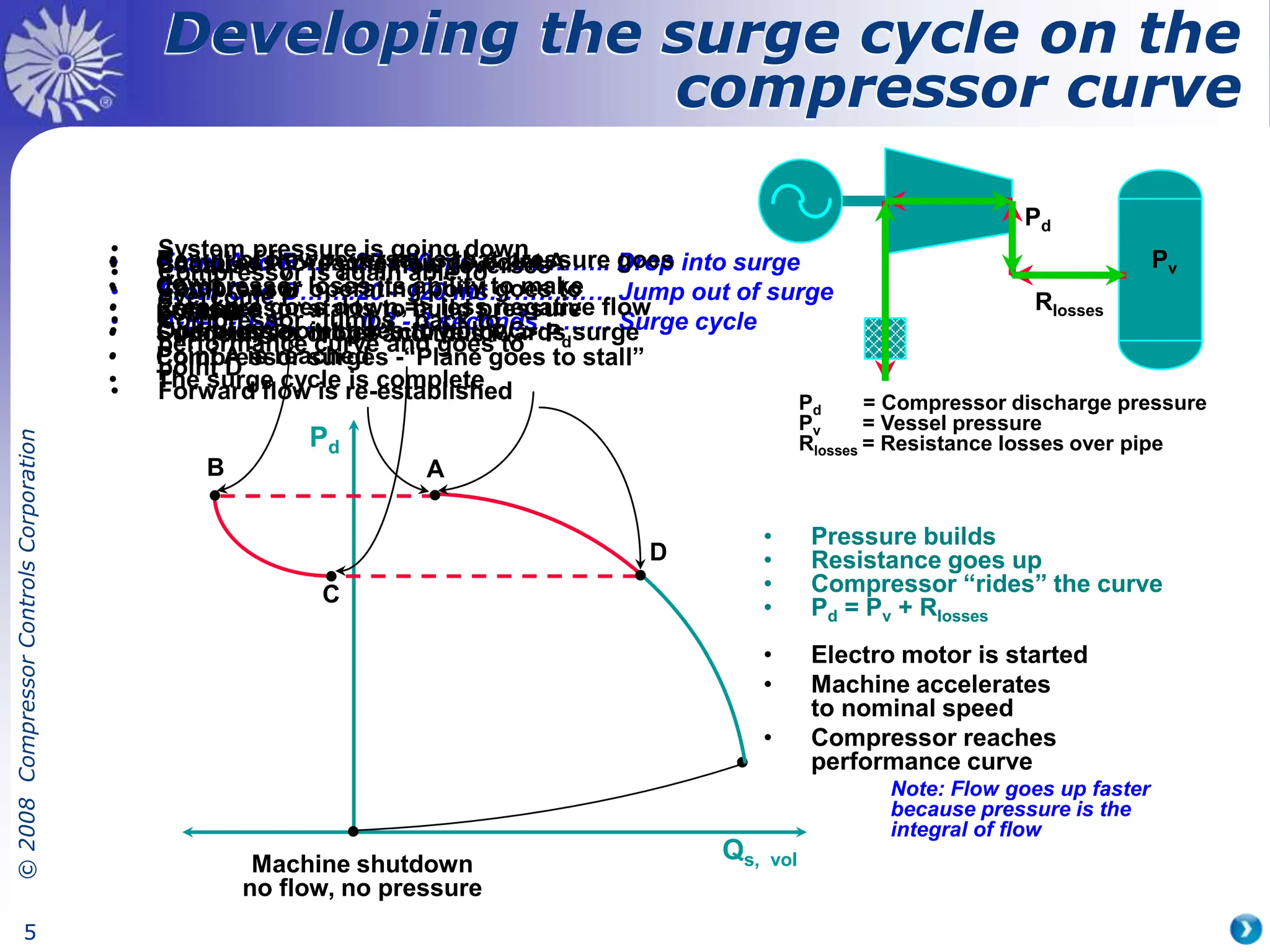 ©
2008
Compressor
Controls
Corporation
5
• From A to B…….20 - 50 ms…………….. Drop into surge
• From C to D…….20 - 120 ms…………… Jump out of surge
• A-B-C-D-A……….0.3 - 3 seconds……… Surge cycle
• Compressor reaches surge point A
• Compressor loses its ability to make
pressure
• Suddenly Pd drops and thus Pv > Pd
• Compressor surges -“Plane goes to stall”
Qs, vol
Pd
Machine shutdown
no flow, no pressure
• Electro motor is started
• Machine accelerates
to nominal speed
• Compressor reaches
performance curve
Note: Flow goes up faster
because pressure is the
integral of flow
• Pressure builds
• Resistance goes up
• Compressor “rides” the curve
• Pd = Pv + Rlosses
• Because Pv > Pd the flow reverses
• Compressor operating point goes to
point B
• Result of flow reversal is that pressure goes
down
• Pressure goes down => less negative flow
• Operating point goes to point C
• System pressure is going down
• Compressor is again able to
overcome Pv
• Compressor “jumps” back to
performance curve and goes to
point D
• Forward flow is re-established Pd = Compressor discharge pressure
Pv = Vessel pressure
Rlosses = Resistance losses over pipe
• Compressor starts to build pressure
• Compressor “rides” curve towards surge
• Point A is reached
• The surge cycle is complete
Developing the surge cycle on the
compressor curve
Pd
Pv
Rlosses
B A
C
D
 