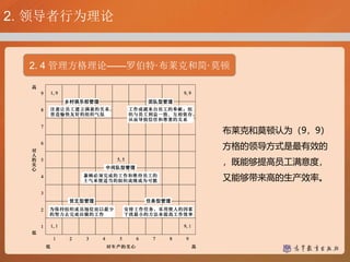布莱克和莫顿认为（9，9）
方格的领导方式是最有效的
，既能够提高员工满意度，
又能够带来高的生产效率。
2. 领导者行为理论
2. 4 管理方格理论——罗伯特·布莱克和简·莫顿
 