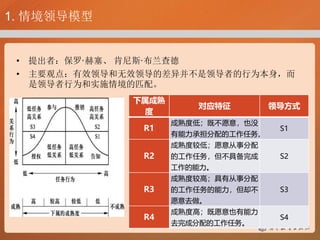 1. 情境领导模型
• 提出者：保罗·赫塞、 肯尼斯·布兰查德
• 主要观点：有效领导和无效领导的差异并不是领导者的行为本身，而
是领导者行为和实施情境的匹配。
下属成熟
度
对应特征 领导方式
R1
成熟度低；既不愿意，也没
有能力承担分配的工作任务。
S1
R2
成熟度较低；愿意从事分配
的工作任务，但不具备完成
工作的能力。
S2
R3
成熟度较高；具有从事分配
的工作任务的能力，但却不
愿意去做。
S3
R4
成熟度高；既愿意也有能力
去完成分配的工作任务。
S4
 