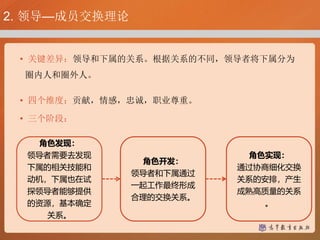 2. 领导—成员交换理论
• 关键差异：领导和下属的关系。根据关系的不同，领导者将下属分为
圈内人和圈外人。
• 四个维度：贡献，情感，忠诚，职业尊重。
• 三个阶段：
角色发现：
领导者需要去发现
下属的相关技能和
动机，下属也在试
探领导者能够提供
的资源，基本确定
关系。
角色开发：
领导者和下属通过
一起工作最终形成
合理的交换关系。
角色实现：
通过协商细化交换
关系的安排，产生
成熟高质量的关系
。
 