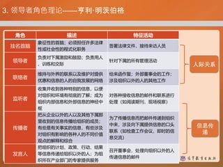 3. 领导者角色理论——亨利·明茨伯格
角色 描述 特征活动
挂名首脑
象征性的首脑；必须担任许多法律
性或社会性的程式化职务
签署法律文件，接待来访人员
领导者
负责对下属激励和鼓励；负责用人
、训练和交际
针对下属的所有管理活动
联络者
维持与外界的联系以及维护对提供
优惠和信息的人的自我发展的网络
给来函作复；外部董事会的工作；
涉及组织以外的人的其他工作
监听者
收集并收到各种特别的信息，以便
对组织和环境有彻底的了解；成为
组织内部信息和外部信息的神经中
枢
对各种接收信息的邮件和联系进行
处理（如阅读期刊，现场视察）
传播者
把从企业以外的人以及其他下属那
里收到的信息传播给组织的成员；
有些是有关事实的信息，有些涉及
对组织有影响的各种人的不同价值
观点的解释和综合
为了传播信息而把邮件传递到组织
中来，涉及向下属提供信息的口头
联系（如检查工作会议，即时的信
息交流）
发言人
把组织的计划、政策、行动、结果
等信息传递给组织以外的人；为组
织所在产业部门的专家提供服务
召开董事会，处理向组织以外的人
传递信息的邮件
人际关系
信息传
递
 