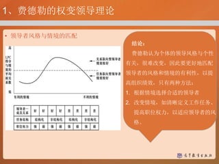 • 领导者风格与情境的匹配
1、费德勒的权变领导理论
结论：
费德勒认为个体的领导风格与个性
有关，很难改变，因此要更好地匹配
领导者的风格和情境的有利性，以提
高组织绩效，只有两种方法：
1. 根据情境选择合适的领导者
2. 改变情境，如清晰定义工作任务、
提高职位权力，以适应领导者的风
格。
 