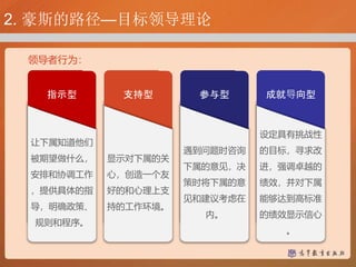 指示型
让下属知道他
们被期望做什
么，安排和协
调工作，提供
具体的指导，
明确政策、规
则和程序。
支持型
显示对下属的
关心，创造一
个友好的和心
理上支持的工
作环境。
参与型
遇到问题时咨
询下属的意见
，决策时将下
属的意见和建
议考虑在内。
成就导向型
设定具有挑战
性的目标，寻
求改进，强调
卓越的绩效，
并对下属能够
达到高标准的
绩效显示信心
。
指示型
让下属知道他们
被期望做什么，
安排和协调工作
，提供具体的指
导，明确政策、
规则和程序。
支持型
显示对下属的关
心，创造一个友
好的和心理上支
持的工作环境。
参与型
遇到问题时咨询
下属的意见，决
策时将下属的意
见和建议考虑在
内。
成就导向型
设定具有挑战性
的目标，寻求改
进，强调卓越的
绩效，并对下属
能够达到高标准
的绩效显示信心
。
领导者行为：
2. 豪斯的路径—目标领导理论
 