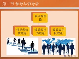 第二节 领导与领导者
领导者理
论
领导者特
质理论
领导者行
为理论
领导者团
队理论
 