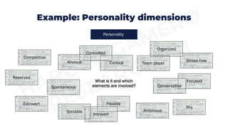 Example: Personality dimensions
Personality
What is it and which
elements are involved?
Competitive
Controlled
Anxious Curious Team player
Organized
Stress free
Focused
Conservative
Shy
Ambitious
Flexible
Introvert
Sociable
Extrovert
Spontaneous
Reserved
 