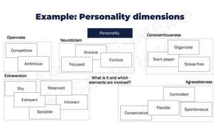 Example: Personality dimensions
Personality
What is it and which
elements are involved?
Competitive
Controlled
Anxious
Curious Team player
Organized
Stress free
Focused
Conservative
Shy
Ambitious
Flexible
Introvert
Sociable
Extrovert
Spontaneous
Reserved
Openness
Conscientiousness
Agreeableness
Extraversion
Neuroticism
 