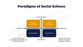 Paradigms of Social Science
Radical
structuralism
Radical
humanism
Functionalism Interpretivism
Social order
Radical Change
Subjetivisms
Objetivisms
Analyze reality through
standardized data collection tools
(Quantitative methods)
Analyze reality through
subjective perspectives
(Qualitative methods)
 