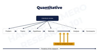 Quantitative
Problem Analysis
Evidence (empirical level)
Literature review
Theory Hypothesis Methods Conclusions
Timeline of the research
 