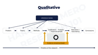 Qualitative
Problem
Saturation /
redundancy
Timeline of the research
Literature review
Theory Methods Conclusions
Evidence (empirical level)
Codification – Analysis
– Theorical sample
 