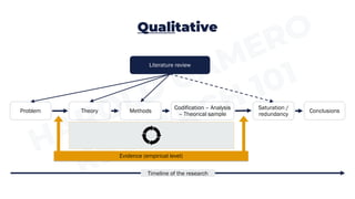Qualitative
Problem
Saturation /
redundancy
Timeline of the research
Literature review
Theory Methods Conclusions
Evidence (empirical level)
Codification – Analysis
– Theorical sample
 