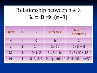9. quantum_numbers.energy levels, examplespdf | PDF