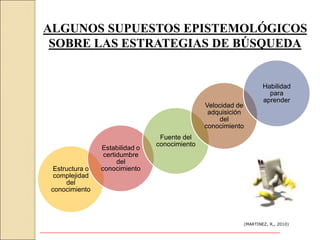 ALGUNOS SUPUESTOS EPISTEMOLÓGICOS
SOBRE LAS ESTRATEGIAS DE BÚSQUEDA
(MARTINEZ, R,, 2010)
Estructura o
complejidad
del
conocimiento
Estabilidad o
certidumbre
del
conocimiento
Fuente del
conocimiento
Velocidad de
adquisición
del
conocimiento
Habilidad
para
aprender
 