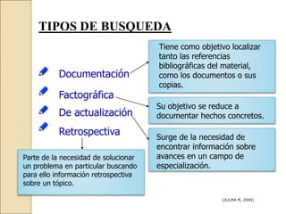 TIPOS DE BUSQUEDA
Documentación
Factográfica
De actualización
Retrospectiva
Tiene como objetivo localizar
tanto las referencias
bibliográficas del material,
como los documentos o sus
copias.
Su objetivo se reduce a
documentar hechos concretos.
Surge de la necesidad de
encontrar información sobre
avances en un campo de
especialización.
Parte de la necesidad de solucionar
un problema en particular buscando
para ello información retrospectiva
sobre un tópico.
(ZULMA M, 2009)
 