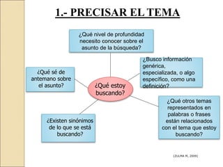 1.- PRECISAR EL TEMA
¿Qué nivel de profundidad
necesito conocer sobre el
asunto de la búsqueda?
¿Qué sé de
antemano sobre
el asunto?
¿Existen sinónimos
de lo que se está
buscando?
¿Qué otros temas
representados en
palabras o frases
están relacionados
con el tema que estoy
buscando?
¿Busco información
genérica,
especializada, o algo
específico, como una
definición?
¿Qué estoy
buscando?
(ZULMA M, 2009)
 