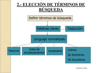 2.- ELECCIÓN DE TÉRMINOS DE
BÚSQUEDA
Palabras claves Traducción
Lenguaje normalizado
Definir términos de búsqueda
Tesauros
Listas de
encabezamientos
Vocabulario Indices
de directorios
de buscadores
(ZULMA M, 2009)
 