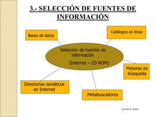 3.- SELECCIÓN DE FUENTES DE
INFORMACIÓN
Selección de fuentes de
información
(Internet – CD ROM)
Bases de datos
Catálogos en línea
Directorios temáticos
en Internet
Metabuscadores
Motores de
búsqueda
(ZULMA M, 2009)
 