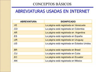 CONCEPTOS BÁSICOS
ABREVIATURAS USADAS EN INTERNET
ABREVIATURA SIGNIFICADO
.VE La página está registrada en Venezuela
.CO La página está registrada en Colombia
.AR La página está registrada en Argentina
.ES La página está registrada en España
.UR La página está registrada en Uruguay
.US La página está registrada en Estados Unidos
.BR La página está registrada en Brasil
.CU La página está registrada en Cuba
.EC La página está registrada en Ecuador
.MX La página está registrada en México
 