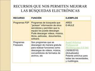 RECURSOS QUE NOS PERMITEN MEJORAR
LAS BÚSQUEDAS ELECTRÓNICAS
RECURSO FUNCIÓN EJEMPLOS
Programas P2P Programas de búsqueda que
“jackean” información de otros
servidores y permiten que tu
equipo los pueda descargar.
Pude descargar videos, música,
libros, películas, documentos,
sofware.
ARES
E-MULE
Programas
Freeware
Son programas que se
descargan de manera gratuita
para realizar funciones como
descargas de videos, música,
convertidores de formatos de
archivo, etc
Avast! Antivirus
Professional
(Multilenguaje) 5.0.545
(16/06/2010)
(Actualizado)
Potente antivirus para
todas las necesidades,
y multilingüe.
 