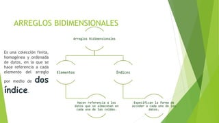 9. ARREGLOS UNIDIMENSIONALES, BIDIMENSIONALES Y APUNTADORES.pptx