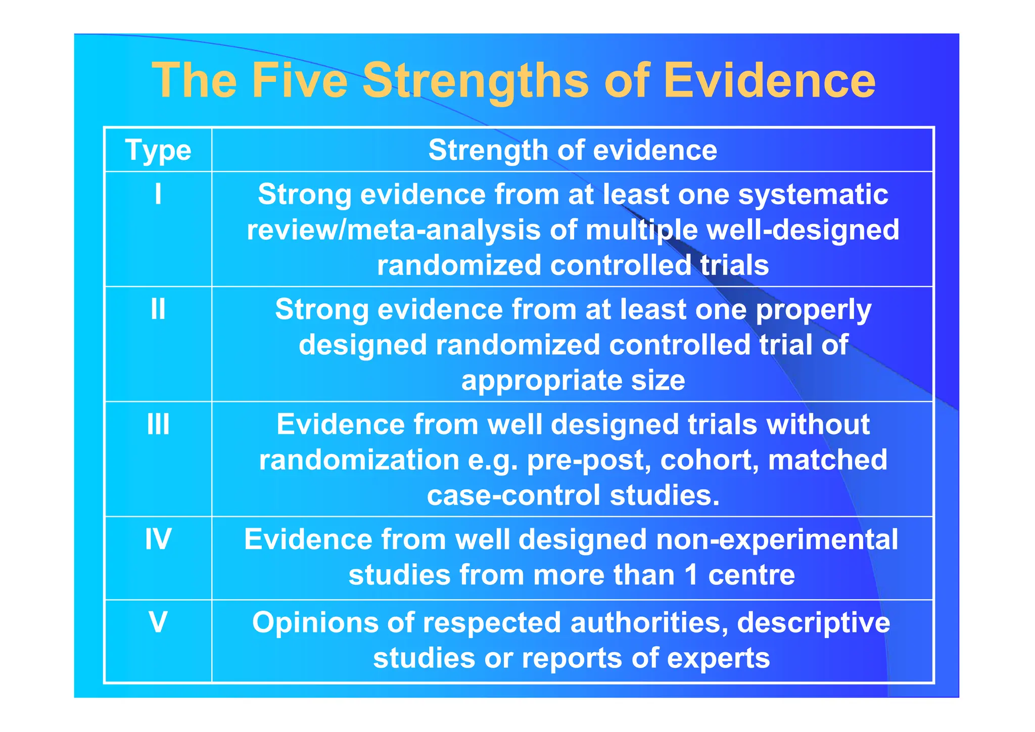 The Five Strengths of Evidence
Type Strength of evidence
I Strong evidence from at least one systematic
review/meta-analysis of multiple well-designed
randomized controlled trials
II Strong evidence from at least one properly
designed randomized controlled trial of
appropriate size
III Evidence from well designed trials without
randomization e.g. pre-post, cohort, matched
case-control studies.
IV Evidence from well designed non-experimental
studies from more than 1 centre
V Opinions of respected authorities, descriptive
studies or reports of experts
 