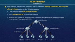 · Broadcast Storm
In the following scenarios, the company's internal network is
as the number of hosts increases.
• Layer 2 switches form a
• Switch packets from all interfaces
• Broadcast data floods in the broadcast domain, consuming network bandwidth, degrading equipment
performance and leading to security risks
Layer 2 Switches
Layer 2 Switches
Layer 2 Switches
Technology Finance
Technology
Broadcast Frame
Technology Finance Finance
 