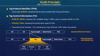 · 802.1Q Standard Encapsulation
• Fixed value , indicating that the frame contains 802.1Q tag information.
• , indicating VID, available range 1-4094, used to uniquely identify a VLAN.
• , indicating the priority level, used for QoS.
• Canonical format indicator: 1 bit, indicating bus-type Ethernet, FDDI, token ring network.
TPID
0x8100
Priority
0-7
CFI
0/1
VID
0-4095
 