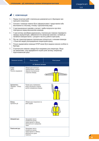 4
9.10
СТРОПАЛЬНИК – ДІЇ, КОМУНІКАЦІЯ, БЕЗПЕКА ПЕРЕМІЩЕННЯ ВАНТАЖІВ
Значення сигналу Опис сигналу Илюстрация
А. Загальні сигнали
Старт
Увага!
Початок керування
Обидві руки витягнуті
горизонтально, долоні
звернені внутрішньою
стороною вперед
Зупинитись
Перерва – кінець
руху
Права рука спрямована
вгору, внутрішня сторона
долоні направлена вперед.
Кінець
Зупинити дії
Обидві руки з'єдналися на
рівні грудей.
Швидкий рух Закодовані жести
управління рухом,
представлені в таблиці,
виконуються в швидкому
темпі.
Повільний рух Закодовані жести
управління рухом,
представлені в таблиці,
виконуються дуже
повільно.
Г. КОМУНІКАЦІЯ
1. Перед початком робіт стропальник домовляється із бригадою про
принципи комунікаці.
2. Сигнали і команди повинні бути сформульовані і представлені або
висловлені в стислому, чіткому і однозначному виді.
3. У разі виникнення сумнівів у сигналі, треба попросити про його
повторення перед виконанням команди.
4. У разі зв’язку засобами радіоканалу, стропальник повинен перевірити
зарядку акумуляторів, забезпечити їм запасний комплект, готовий до
негайного використання, і узгодити частоту роботи пристроїв.
5. Під час транспортування стропальник спілкується з членами команди
і тільки він видає розпорядження операторові крану.
6. Тільки надзвичайна команда STOP може бути видана кожною особою із
бригади.
7. Стропальник повинен завжди бути видимим для оператора. Якщо
це неможливо, слід передбачити інший шлях зв’язку, наприклад
короткохвильові рації.
СТАНДАРТИ БГП
 