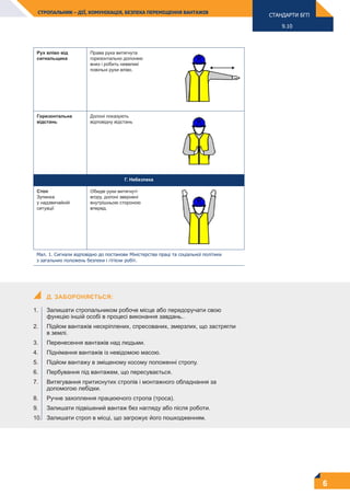 6
9.10
СТРОПАЛЬНИК – ДІЇ, КОМУНІКАЦІЯ, БЕЗПЕКА ПЕРЕМІЩЕННЯ ВАНТАЖІВ
Рух вліво від
сигнальщика
Права рука витягнута
горизонтально долонею
вниз і робить невеликі
повільні рухи вліво.
Горизонтальна
відстань
Долоні показують
відповідну відстань
Г. Небезпека
Стоп
Зупинка
у надзвичайній
ситуації
Обидві руки витягнуті
вгору, долоні звернені
внутрішньою стороною
вперед.
Мал. 1. Сигнали відповідно до постанови Міністерства праці та соціальної політики
з загальних положень безпеки і гігієни робіт.
Д. ЗАБОРОНЯЄТЬСЯ:
1. Залишати стропальником робоче місце або передоручати свою
функцію іншій особі в процесі виконання завдань..
2. Підйом вантажів нескріплених, спресованих, змерзлих, що застрягли
в землі.
3. Перенесення вантажів над людьми.
4. Піднімання вантажів із невідомою масою.
5. Підйом вантажу в зміщеному косому положенні стропу.
6. Пербування під вантажем, що пересувається.
7. Витягування притиснутих стропів і монтажного обладнання за
допомогою лебідки.
8. Ручне захоплення працюючого стропа (троса).
9. Залишати підвішений вантаж без нагляду або після роботи.
10. Залишати строп в місці, що загрожує його пошкодженням.
СТАНДАРТИ БГП
 