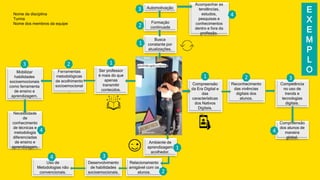 Ser professor
é mais do que
apenas
transmitir
conteúdos.
Ferramentas
metodológicas
de acolhimento
socioemocional
.
Mobilizar
habilidades
socioemocionais
como ferramenta
de ensino e
aprendizagem.
Necessidade
de
conhecimento
de técnicas e
metodologia
diferenciadas
de ensino e
aprendizagem.
Busca
constante por
atualizações.
Ambiente de
aprendizagem
acolhedor.
Relacionamento
amigável com os
alunos.
Desenvolvimento
de habilidades
socioemocionais.
Uso de
Metodologias não
convencionais.
Formação
continuada
Automotivação
Compreensão
da Era Digital e
das
características
dos Nativos
Digitais.
Reconhecimento
das vivências
digitais dos
alunos.
Competência
no uso de
trends e
tecnologias
digitais.
Acompanhar as
tendências,
estudos,
pesquisas e
conhecimentos
dentro e fora da
profissão.
Compreensão
dos alunos de
maneira
global.
1
1
1
1
2
2
2
2
3
3
3
3
4
4
4
4
Nome da disciplina
Turma
Nome dos membros da equipe
E
X
E
M
P
L
O
 