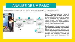 ANÁLISE DE UM RAMO
 Vamos analisar como um dos ramos do MAPA-EXEMPLO está estruturado?
Compreensão
da Era Digital e
das
características
dos Nativos
Digitais.
Reconhecimento
das vivências
digitais dos
alunos.
Competência
no uso de
trends e
tecnologias
digitais.
Compreensão
dos alunos de
maneira
global.
1 2 3
4
Eixo 1 Profissional da área - Local de
trabalho/áreas de atuação: Este eixo
destaca a Era Digital e os Nativos Digitais,
pois a professora está abraçando uma
menina aluna do 7º ano (como a imagem é
gerada na observação, estas informações
estarão disponíveis para a equipe.
Eixo 2 Materiais, métodos e ferramentas de
uso do profissional docente e/ou do gestor
Educacional: a expressão colocada aqui
destaca a compreensão metodológica das
vivências digitais dos alunos como parte do
processo do profissional docente que
percebeu aquilo que foi destacado no Eixo
1.
 